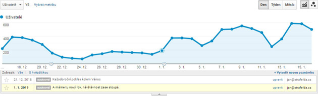 Ukázka grafu v Google Analytics, se dvěma vloženými poznámkami