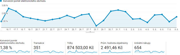 Konverzní poměr e-shopu v Google Analytics