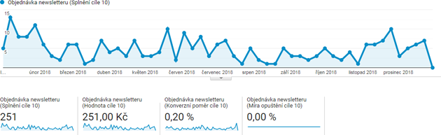 Konverzní poměr cíle v Google Analytics