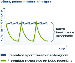 Výhody permanentního redesignu