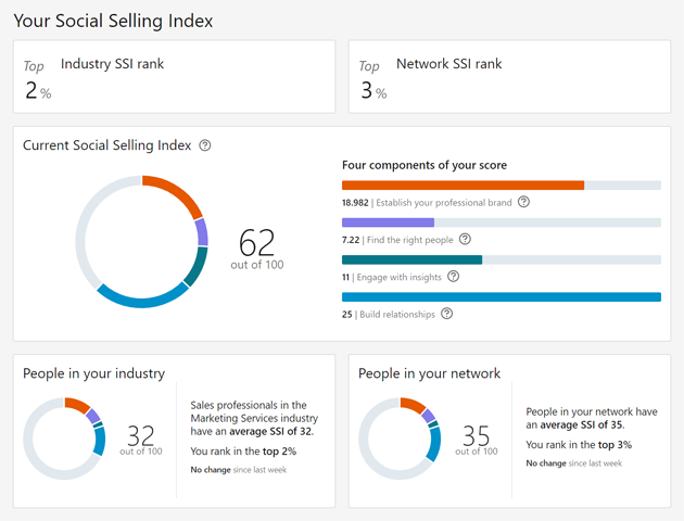 Social Selling Index - základní přehled